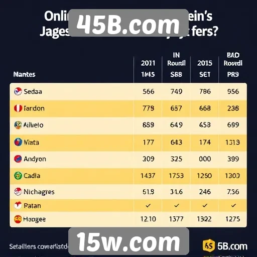 Estatísticas de desempenho do 45B.com em comparação com concorrentes